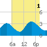 Tide chart for Beesleys Point, Great Egg Harbor Bay, New Jersey on 2021/08/1