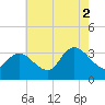Tide chart for Beesleys Point, Great Egg Harbor Bay, New Jersey on 2021/08/2