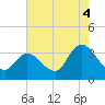 Tide chart for Beesleys Point, Great Egg Harbor Bay, New Jersey on 2021/08/4