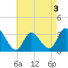 Tide chart for Beesleys Point, Great Egg Harbor Bay, New Jersey on 2022/05/3