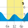 Tide chart for Beesleys Point, Great Egg Harbor Bay, New Jersey on 2022/05/5