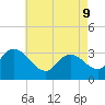 Tide chart for Beesleys Point, Great Egg Harbor Bay, New Jersey on 2022/05/9