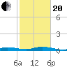 Tide chart for Pigeon Key, Florida Bay, Florida on 2021/01/20