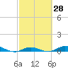 Tide chart for Pigeon Key, Florida Bay, Florida on 2021/02/28