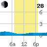 Tide chart for Pigeon Key, Florida Bay, Florida on 2021/09/28