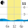 Tide chart for Pigeon Key, Florida Bay, Florida on 2021/11/11