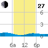 Tide chart for Pigeon Key, Florida Bay, Florida on 2021/11/27
