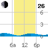 Tide chart for Pigeon Key, Florida Bay, Florida on 2021/12/26