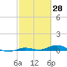 Tide chart for Pigeon Key, Florida Bay, Florida on 2022/02/28