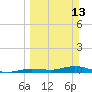 Tide chart for Pigeon Key, Florida Bay, Florida on 2022/03/13