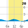 Tide chart for Pigeon Key, Florida Bay, Florida on 2022/03/20