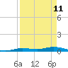 Tide chart for Pigeon Key, Florida Bay, Florida on 2022/04/11