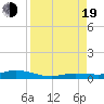Tide chart for Pigeon Key, Florida Bay, Florida on 2022/08/19