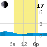Tide chart for Pigeon Key, Florida Bay, Florida on 2022/09/17