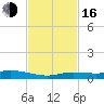 Tide chart for Pigeon Key, Florida Bay, Florida on 2022/11/16
