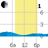 Tide chart for Pigeon Key, Florida Bay, Florida on 2022/11/1