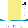 Tide chart for Pigeon Key, Florida Bay, Florida on 2023/01/10