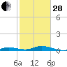 Tide chart for Pigeon Key, Florida Bay, Florida on 2023/01/28