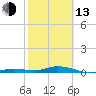 Tide chart for Pigeon Key, Florida Bay, Florida on 2023/02/13