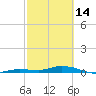 Tide chart for Pigeon Key, Florida Bay, Florida on 2023/02/14