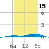Tide chart for Pigeon Key, Florida Bay, Florida on 2023/02/15