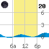 Tide chart for Pigeon Key, Florida Bay, Florida on 2023/02/20