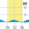 Tide chart for Pigeon Key, Florida Bay, Florida on 2023/02/22