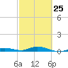 Tide chart for Pigeon Key, Florida Bay, Florida on 2023/02/25