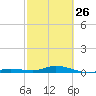 Tide chart for Pigeon Key, Florida Bay, Florida on 2023/02/26