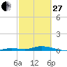 Tide chart for Pigeon Key, Florida Bay, Florida on 2023/02/27