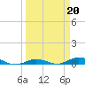 Tide chart for Pigeon Key, Florida Bay, Florida on 2023/03/20