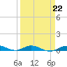 Tide chart for Pigeon Key, Florida Bay, Florida on 2023/03/22