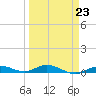 Tide chart for Pigeon Key, Florida Bay, Florida on 2023/03/23
