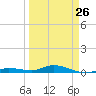 Tide chart for Pigeon Key, Florida Bay, Florida on 2023/03/26