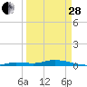 Tide chart for Pigeon Key, Florida Bay, Florida on 2023/03/28