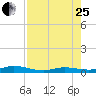 Tide chart for Pigeon Key, Florida Bay, Florida on 2023/07/25