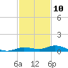Tide chart for Pigeon Key, Florida Bay, Florida on 2023/12/10