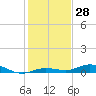 Tide chart for Pigeon Key, Florida Bay, Florida on 2023/12/28