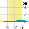 Tide chart for Pigeon Key, Florida Bay, Florida on 2024/01/20