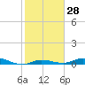 Tide chart for Pigeon Key, Florida Bay, Florida on 2024/01/28