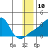 Tide chart for entrance, Pikmiktalik River, Norton Sound, Alaska on 2023/01/10