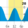 Tide chart for Pilot Island, West Branch Boyds Creek, Broad River, South Carolina on 2024/03/28
