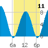 Tide chart for Pilot Island, West Branch Boyds Creek, Broad River, South Carolina on 2024/04/11