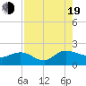 Tide chart for Pimlico, West Branch, South Carolina on 2022/08/19