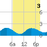 Tide chart for Pimlico, West Branch, South Carolina on 2022/08/3