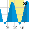 Tide chart for Pinckney Island, Mackay Creek, Chechessee River, South Carolina on 2023/03/22