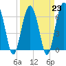 Tide chart for Pinckney Island, Mackay Creek, Chechessee River, South Carolina on 2023/03/23