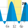 Tide chart for Pine Harbor, Sapelo River, Georgia on 2021/02/28