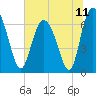 Tide chart for Pine Harbor, Sapelo River, Georgia on 2021/07/11