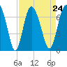 Tide chart for Pine Harbor, Sapelo River, Georgia on 2021/08/24